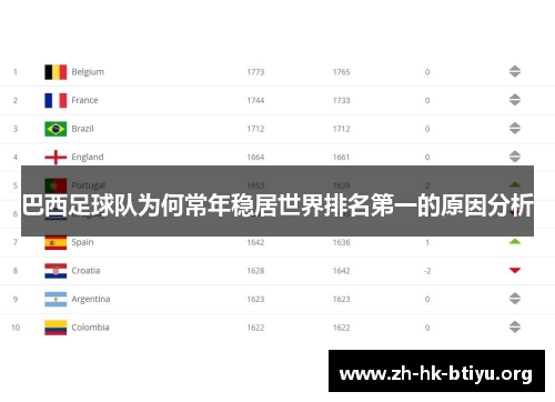 巴西足球队为何常年稳居世界排名第一的原因分析